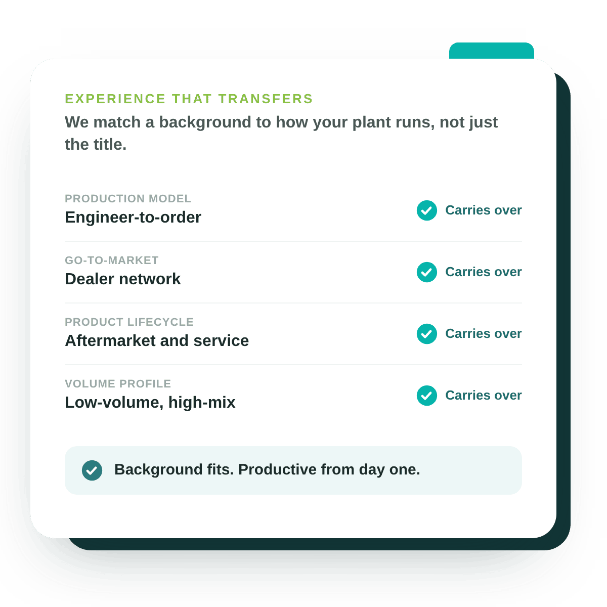 Diagram showing a candidate's background matched to a plant's production model, go-to-market, lifecycle, and volume profile