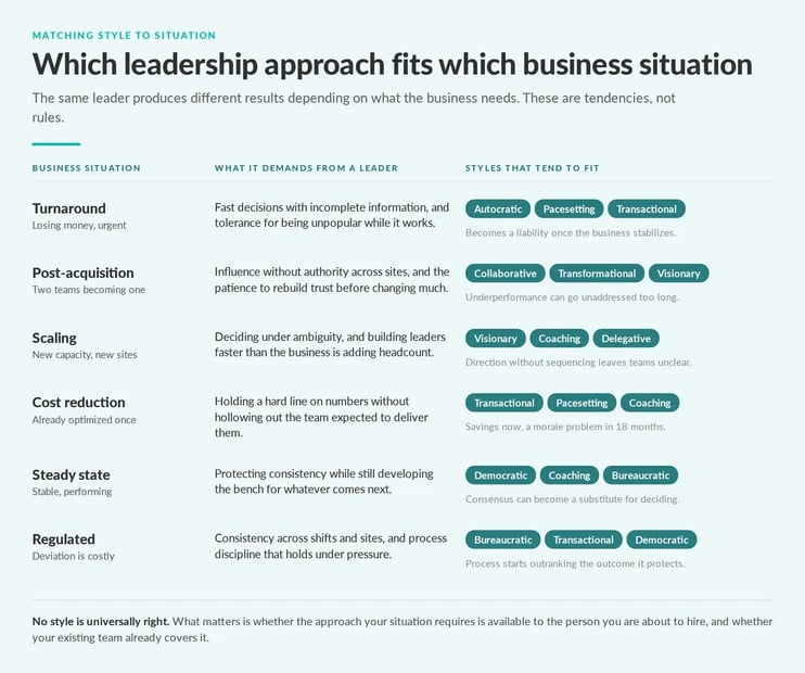 Chart matching six business situations to the leadership styles that fit each